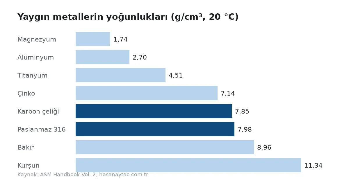 Yaygın metallerin 20 °C'deki yoğunluklarını karşılaştıran çubuk grafik; kurşun 11,34 ile en yüksek, magnezyum 1,74 ile en düşük.